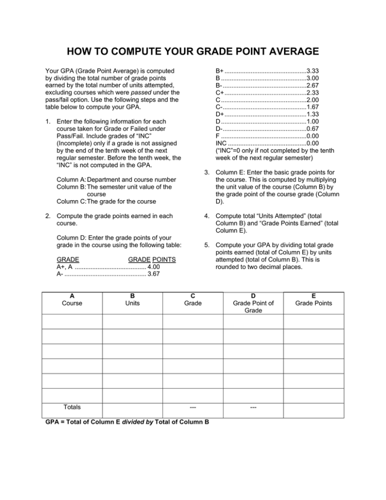 How To Tell Your Grade Point Average