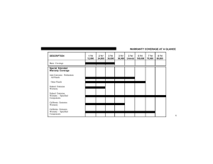 warranty coverage at a glance