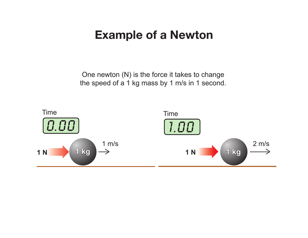 example-of-newton-n