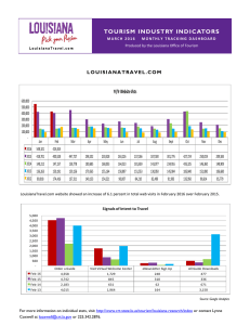 TOURISM INDUSTRY INDICATORS Yr/Yr Website Vists