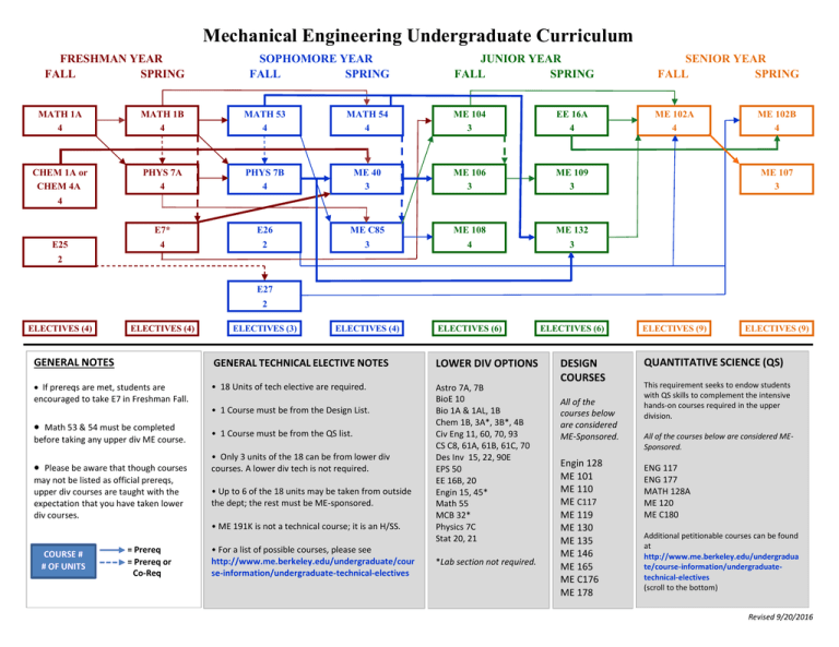 ME Curriculum Flowchart Mechanical Engineering