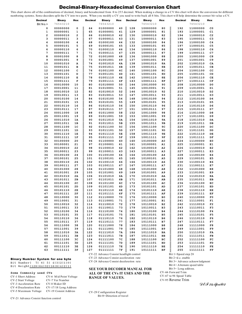 Appendix Binary Hex Decimal Conversion Chart CCNA Routing 41 OFF