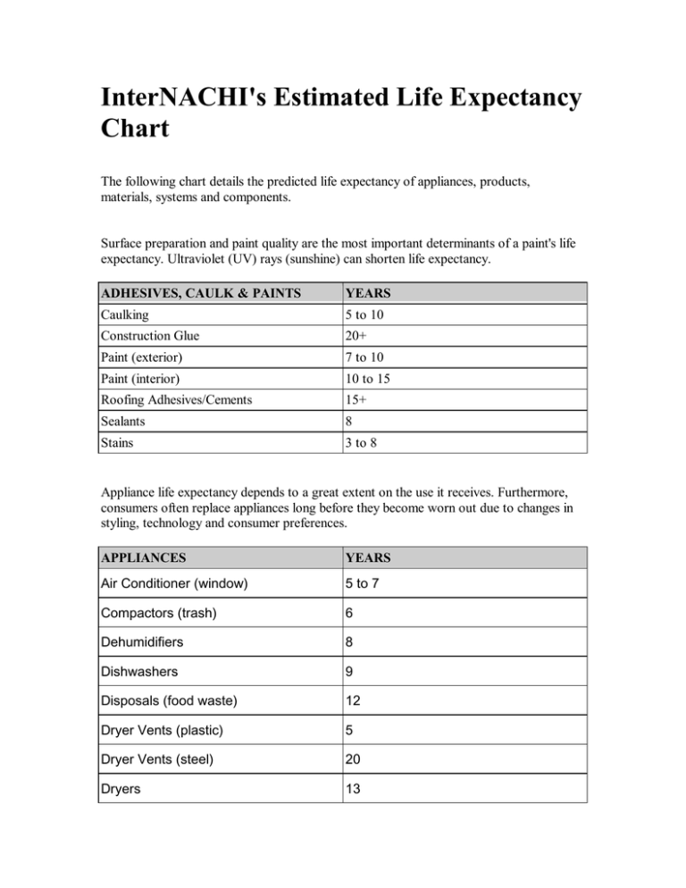 InterNACHI s Estimated Life Expectancy Chart