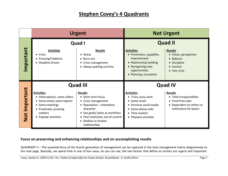 Stephen Covey s 4 Quadrants Urgent Not Urgent Important Quad II