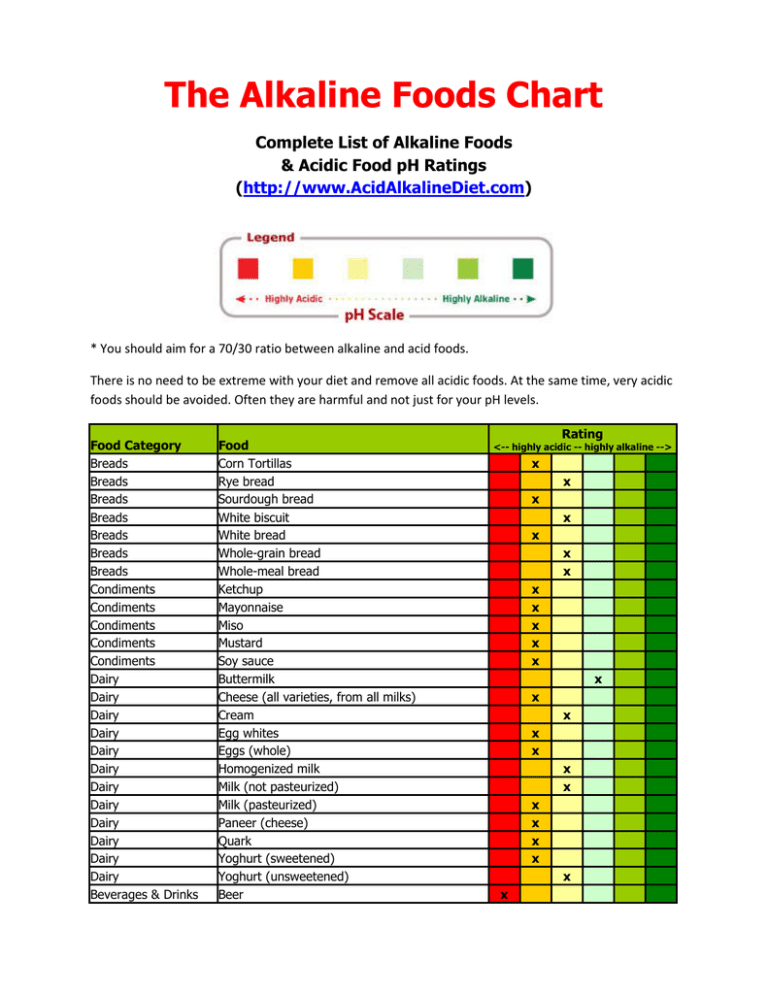 Alkaline Food Chart Pdf Acid Alkaline Food Chart Acidic Charts Body Acids