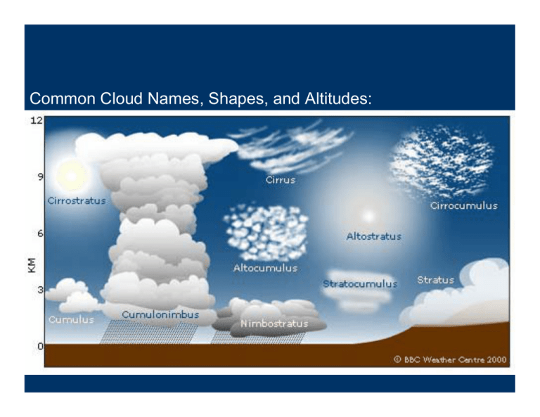 Common Cloud Names, Shapes, and Altitudes
