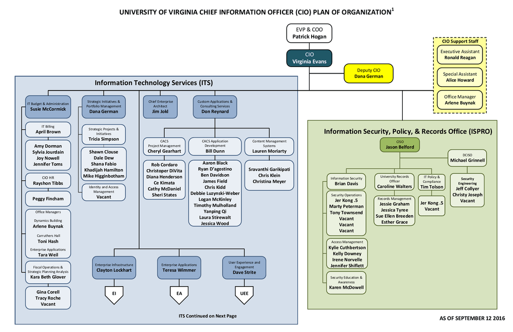 Uva Org Chart