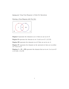 Section 2.3: Using Venn Diagrams to Study Set Operations Drawing