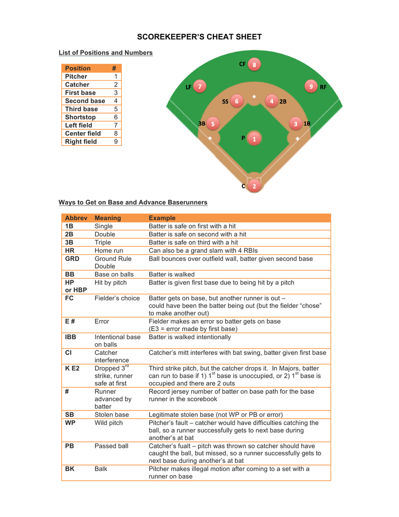 How To Keep Score In Baseball Cheat Sheet Baseball Poster