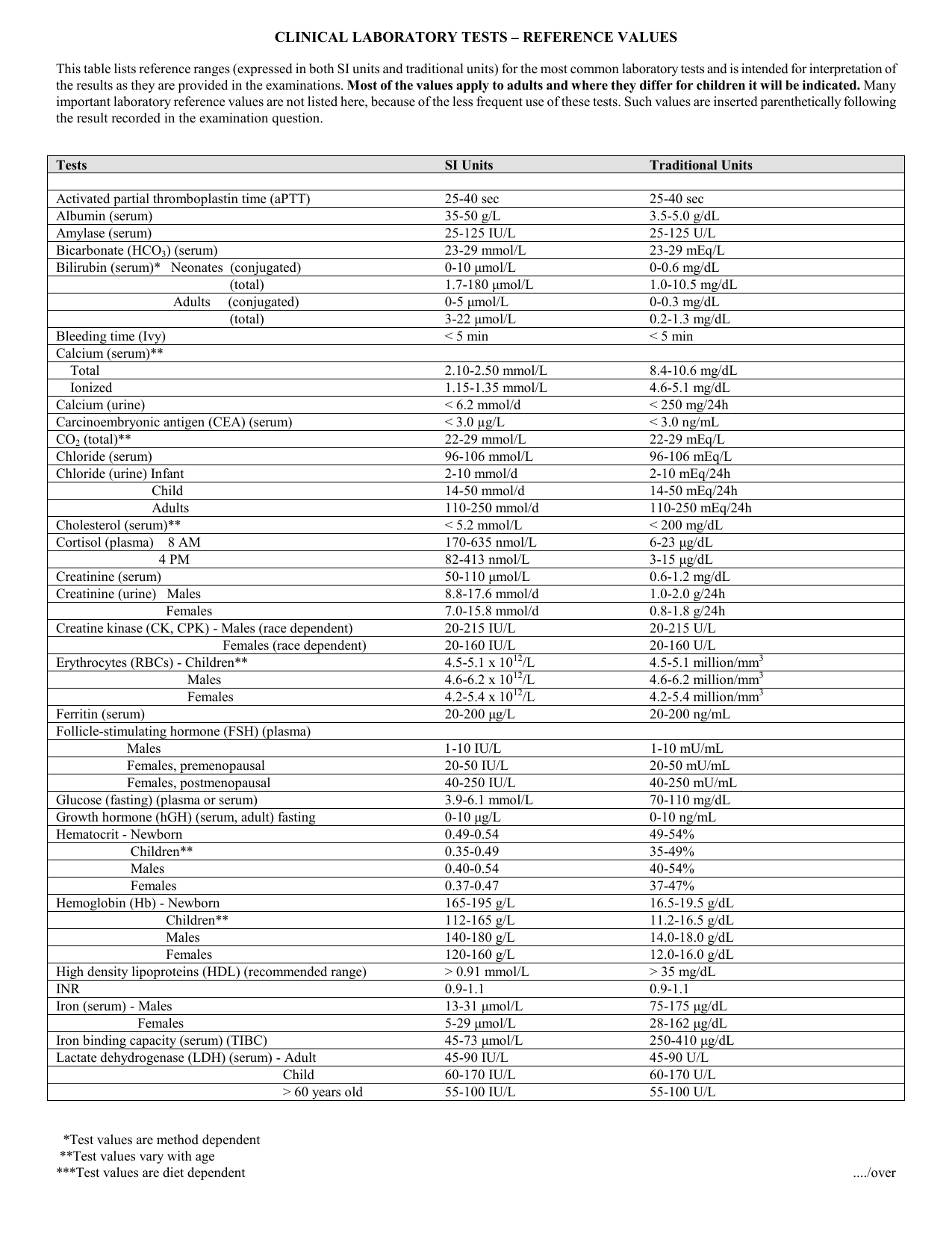 Clinical Laboratory Tests Reference Values