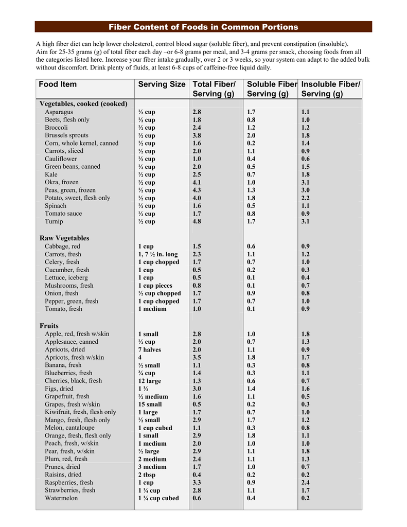 Printable Soluble Fiber Foods Chart