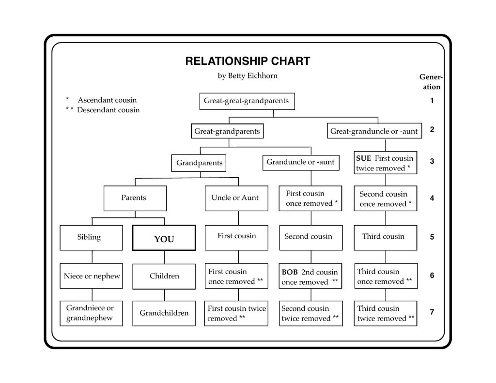 Cousins Removed Chart