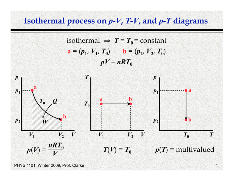 Isothermal Process On P V T V And P