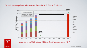 Planned 2020 Gigafactory Production Exceeds 2013 Global