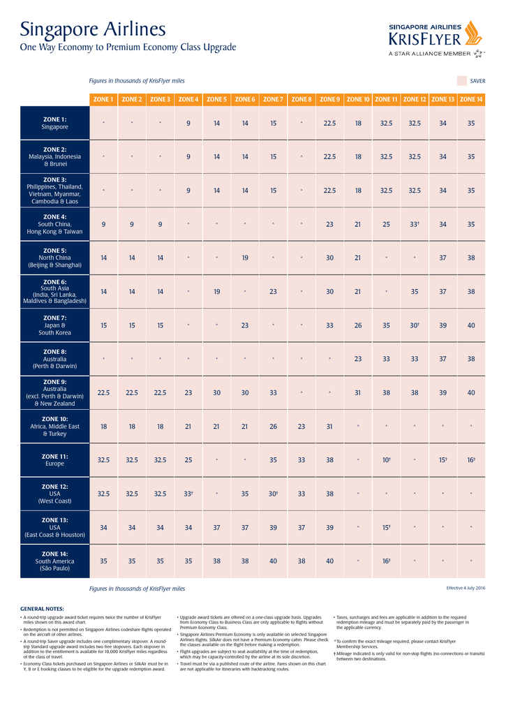 Singapore Airlines Miles Chart