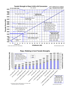 Graphs of cord and webbing strengths