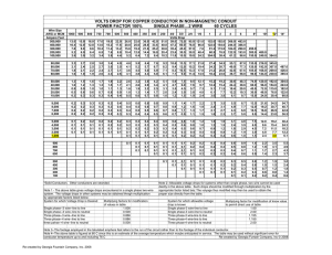 VOLTS DROP FOR COPPER CONDUCTOR IN NON