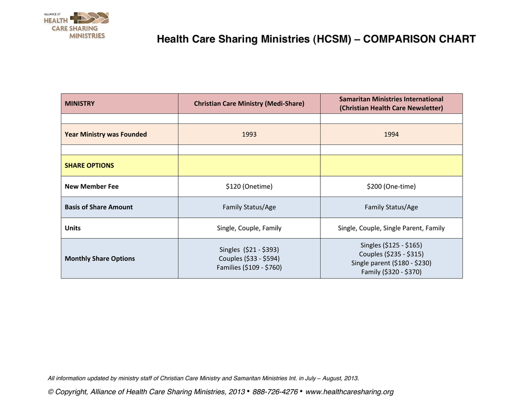 Health Care Sharing Ministries Comparison Chart