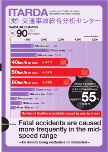 Fatal accidents are caused more frequently in the mid