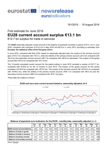EU28 current account surplus €13.1 bn