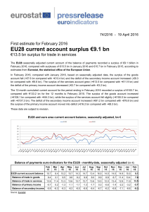 EU28 current account surplus €9.1 bn