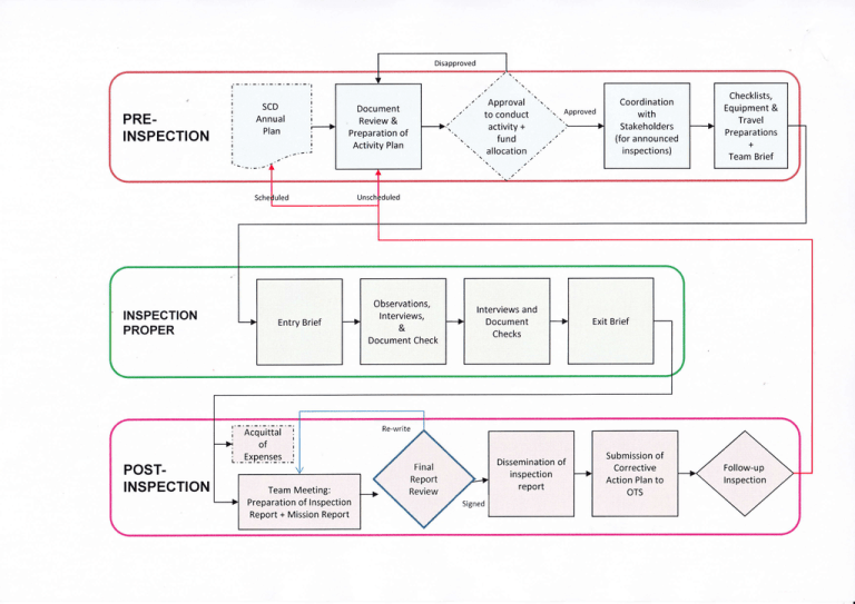 INSPECTION PROPER - Office for Transportation Security