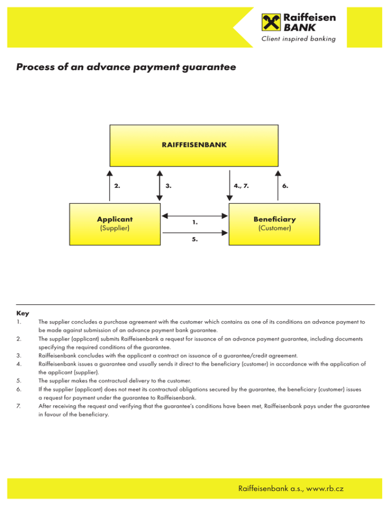 process-of-an-advance-payment-guarantee