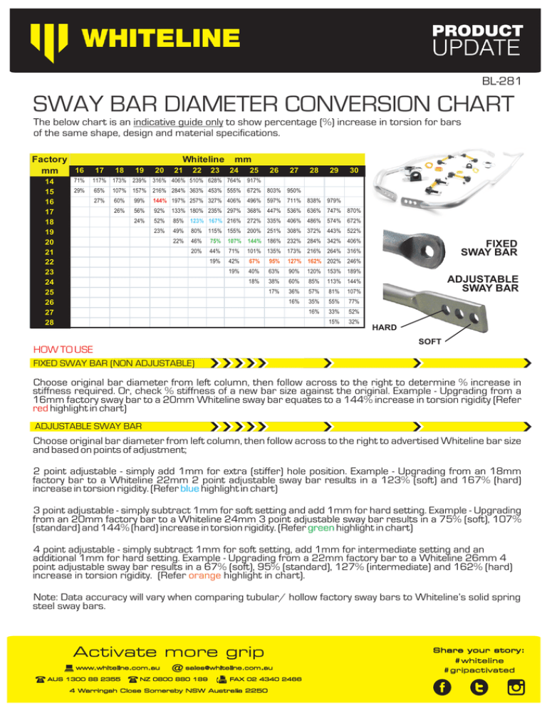 Sway Bar Stiffness Chart