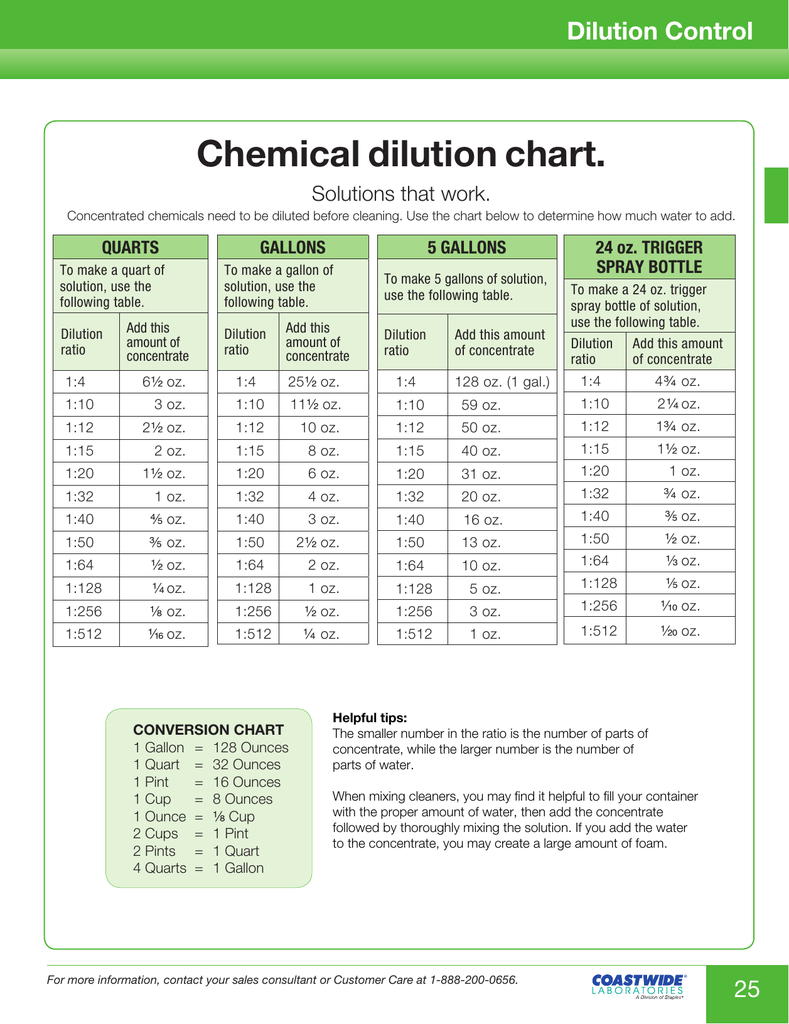 Cleaning Chemical Dilution Chart