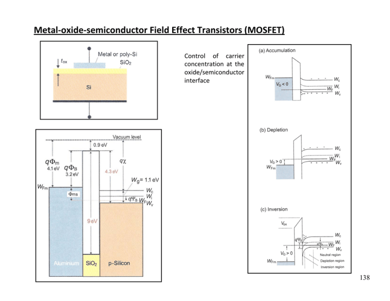 Metal-oxide-semiconductor Field Effect Transistors (MOSFET)