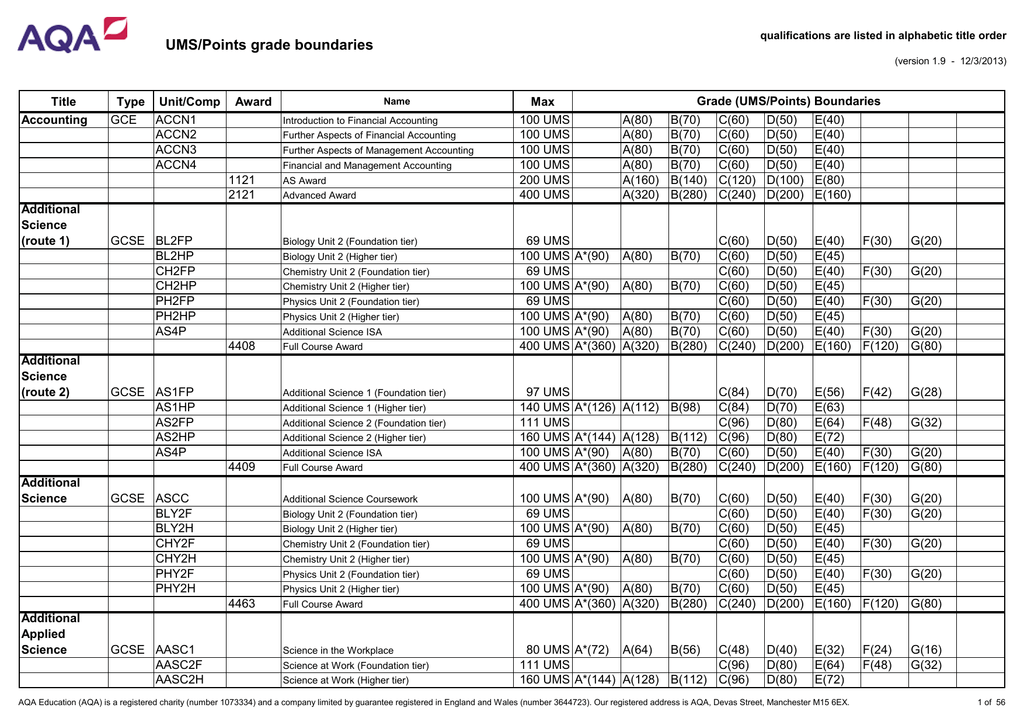 AQA AS COURSEWORK GRADE BOUNDARIES A = 66 B = 58 C = 50 D = 42 E = ppt  download