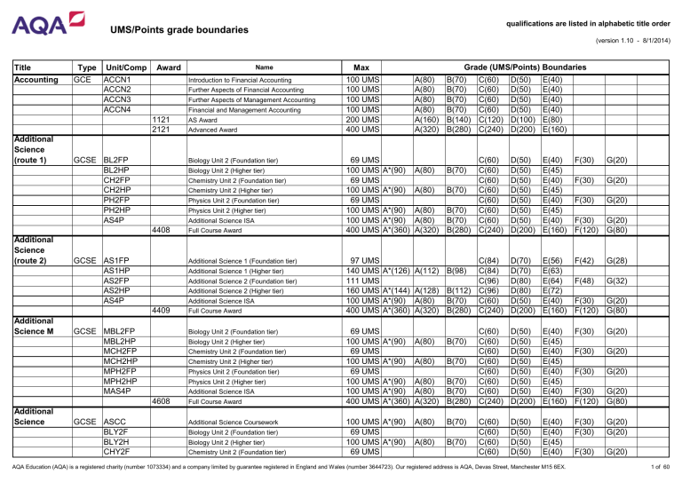 UMS Grade Boundaries George Abbot School