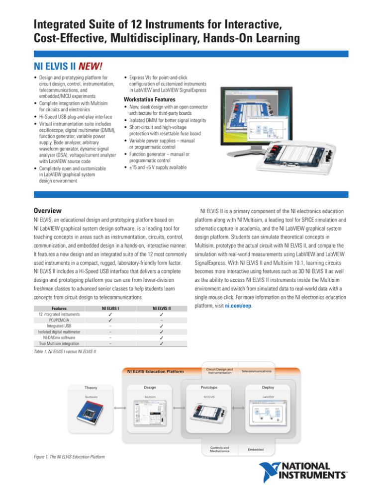 ni elvis ii new! - Addlink Software Científico