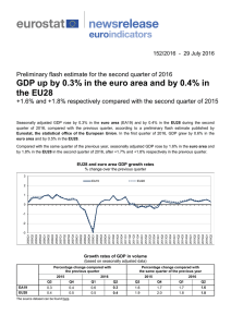 GDP up by 0.3% in the euro area and by 0.4% in the