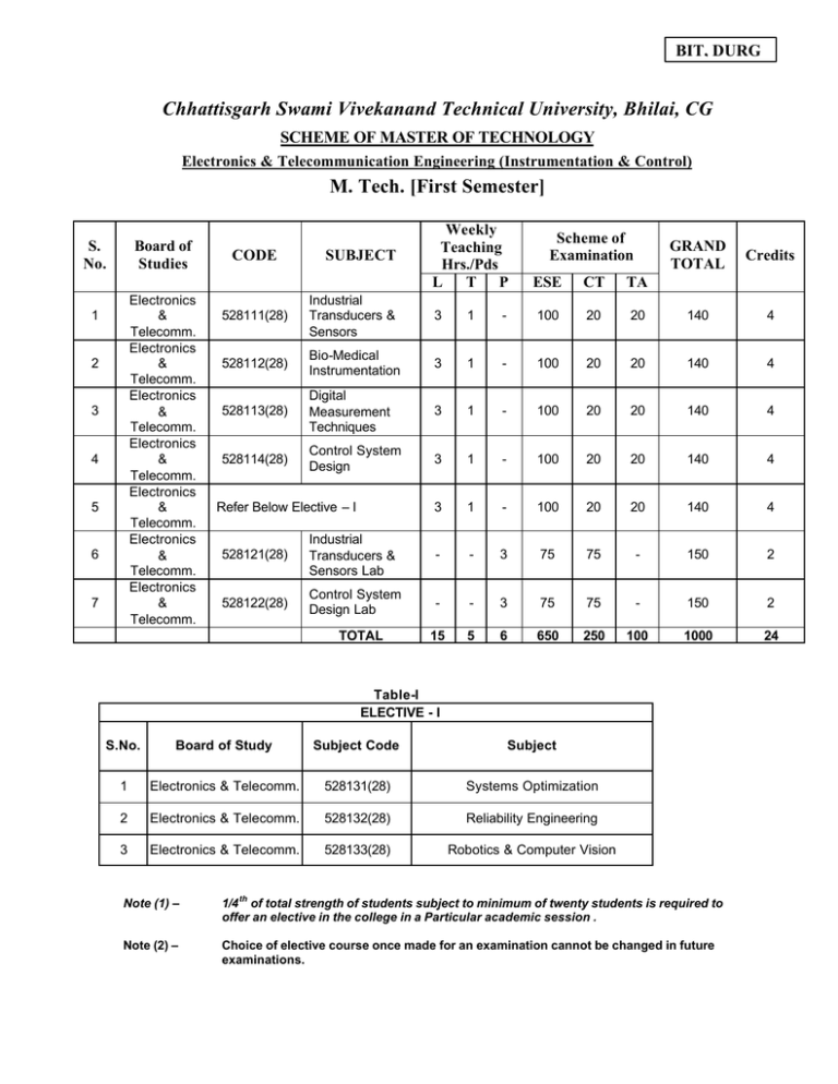 1st Semester - Chhattisgarh Swami Vivekanand Technical University