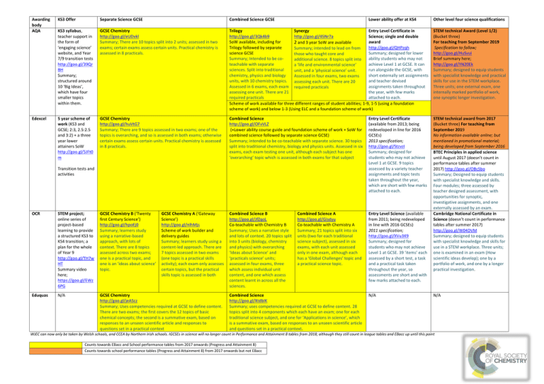 Awarding Body KS3 Offer Separate Science GCSE Combined