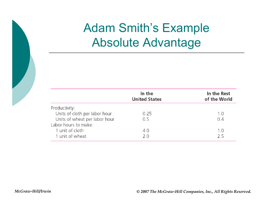 Adam Smith Principle Of Absolute Advantage