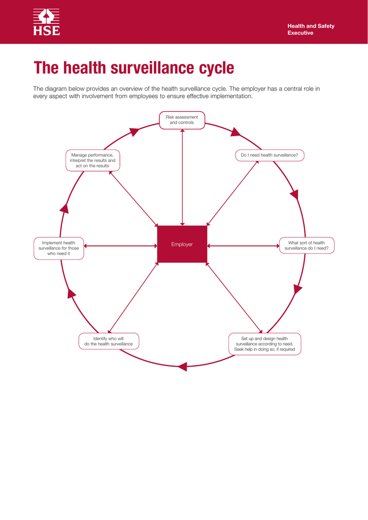 the-health-surveillance-cycle