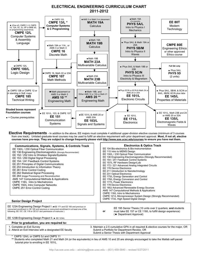 Computer Science Ba Degree Curriculum Chart 2011 2012
