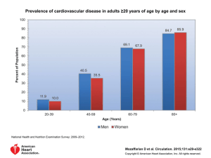 Prevalence of cardiovascular disease in adults ≥20 years of age by