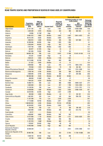 Road TRaFFiC deaThs aNd PRoPoRTioN oF deaThs by Road useR