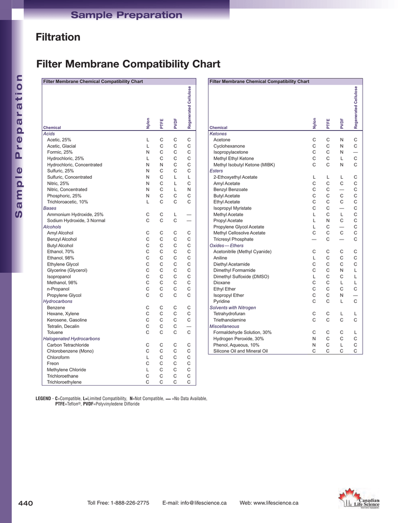Filter Membrane Chemical Compatibility Chart