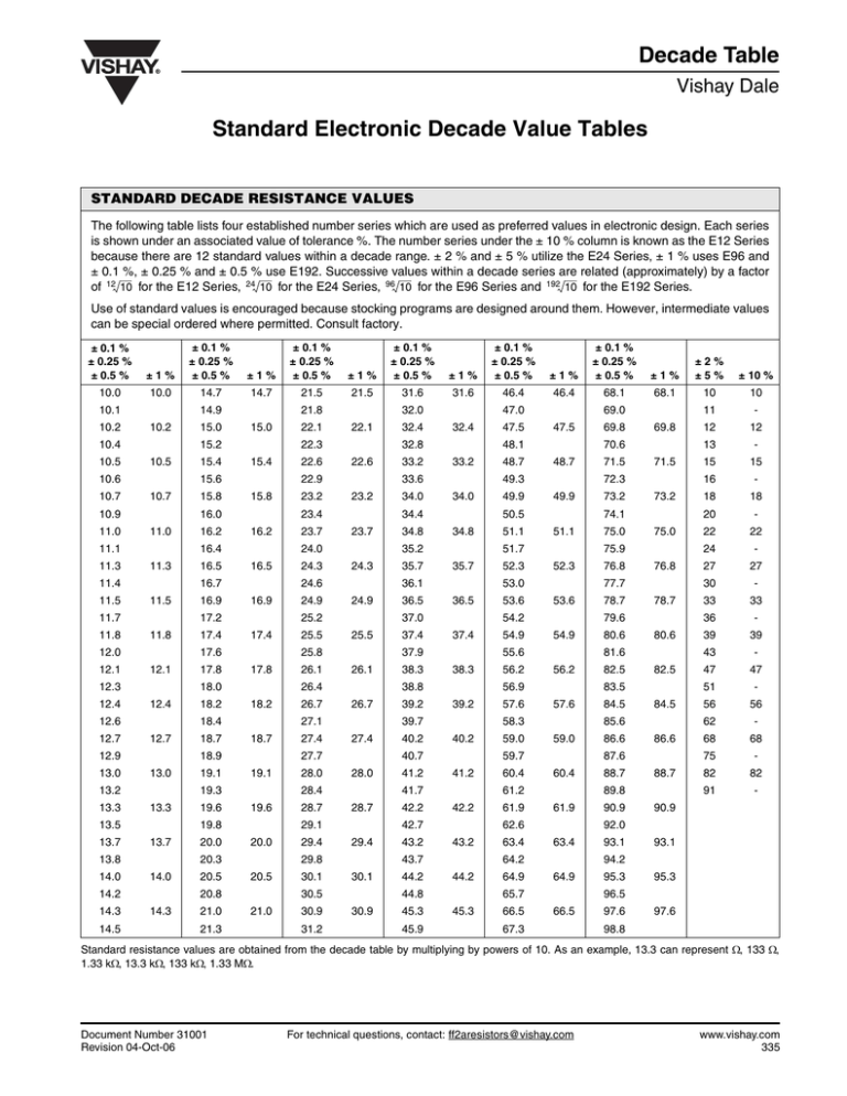 Vishay Dale Standard Decade Resistance Values Data Sheet