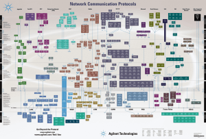 Network Communication Protocols