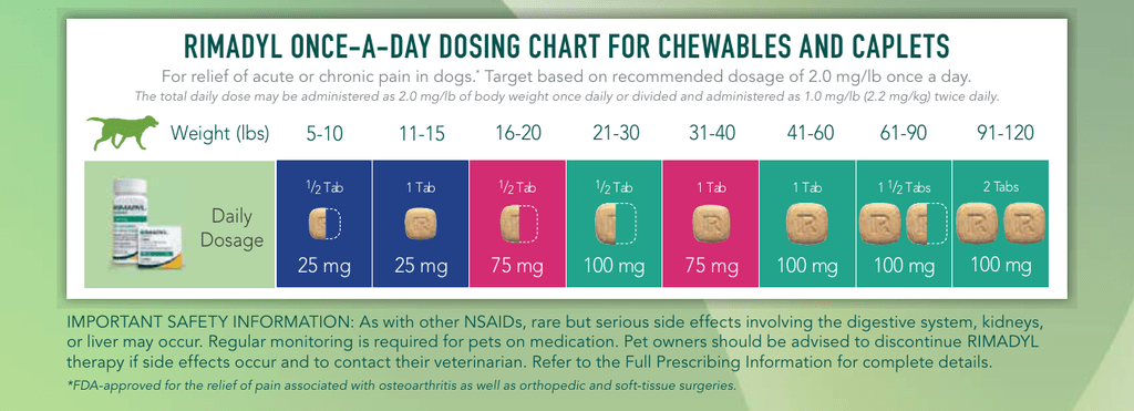 Rimadyl Dosage Chart For Dogs