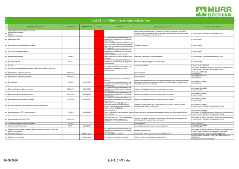 List of prohibited hazardous substances