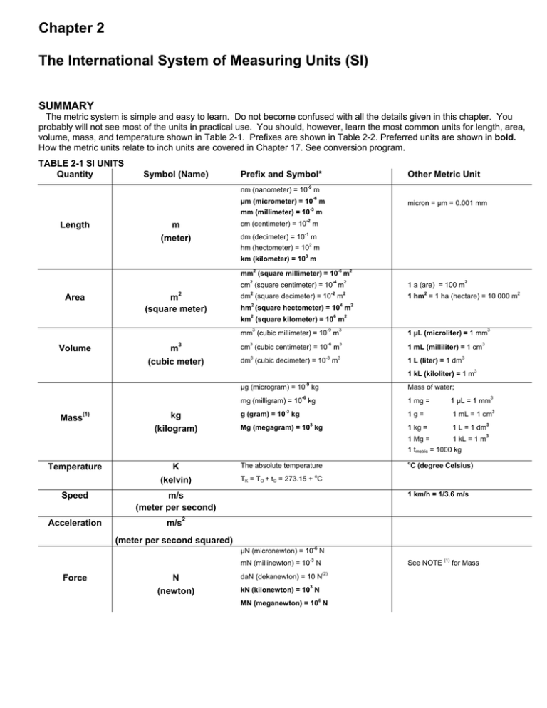 chapter-2-the-international-system-of-measuring-units-si