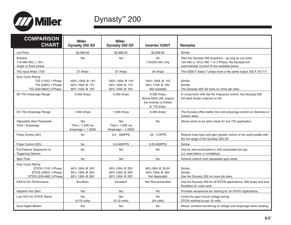 Miller Tungsten Chart
