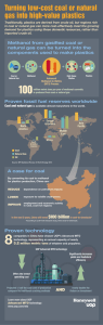 Turning low-cost coal or natural gas into high-value