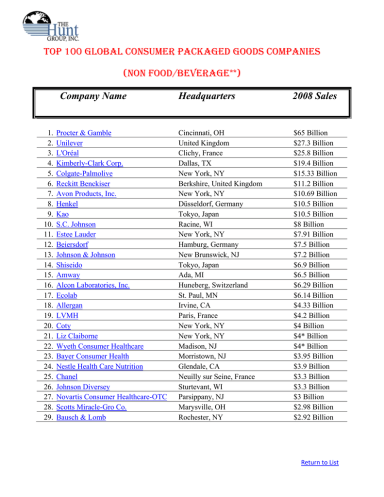 Top 100 Global Consumer Packaged Goods Companies non Food